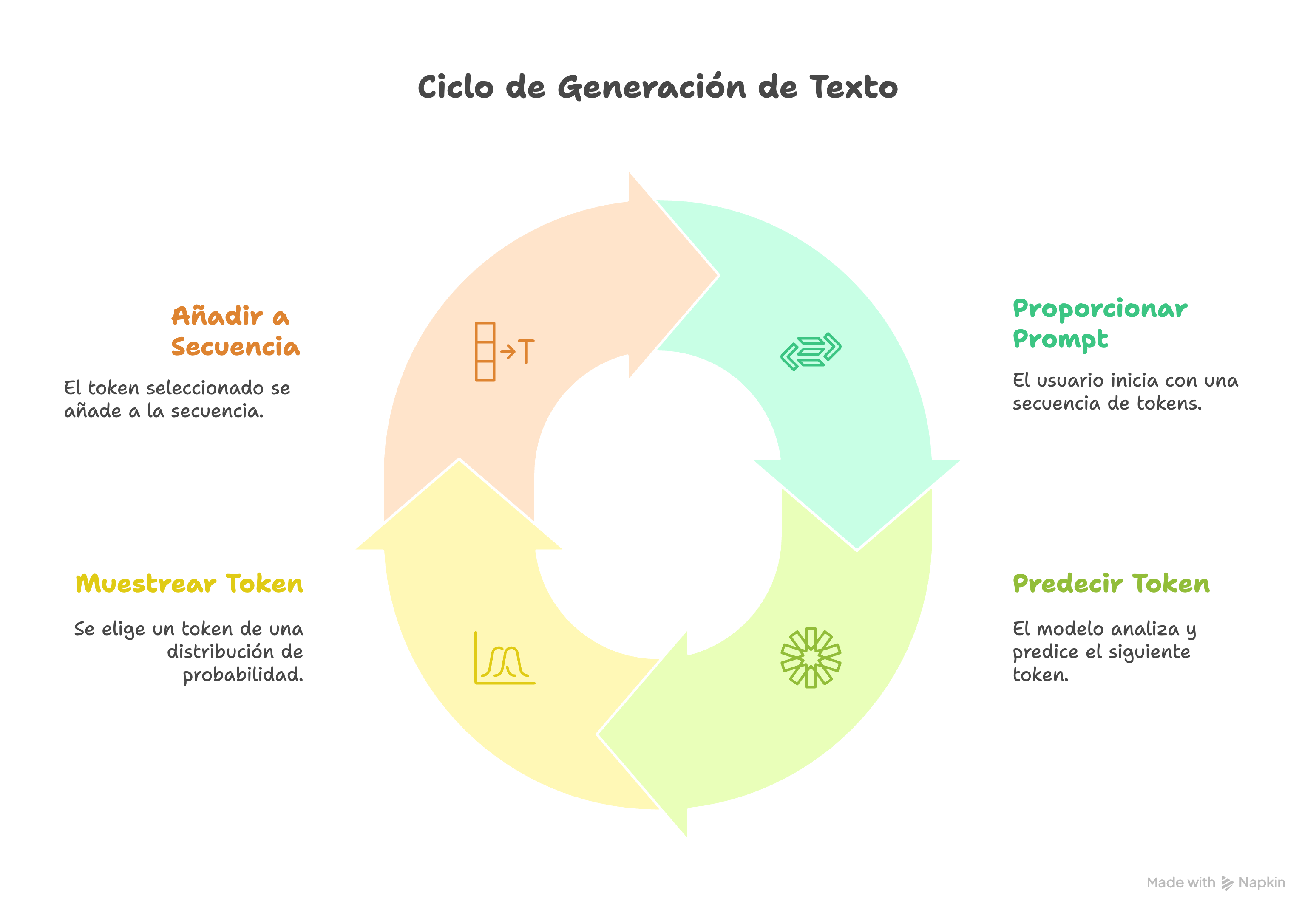 Ciclo de generación de texto en LLMs